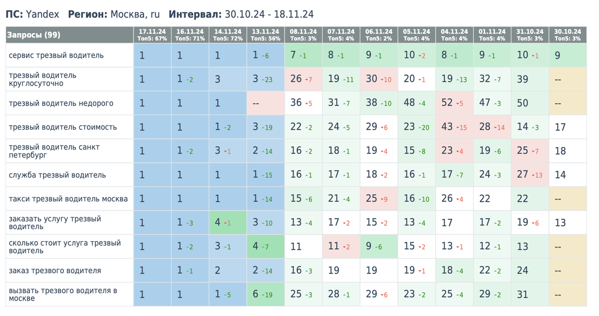Результат продвижения клиента voditelda.ru