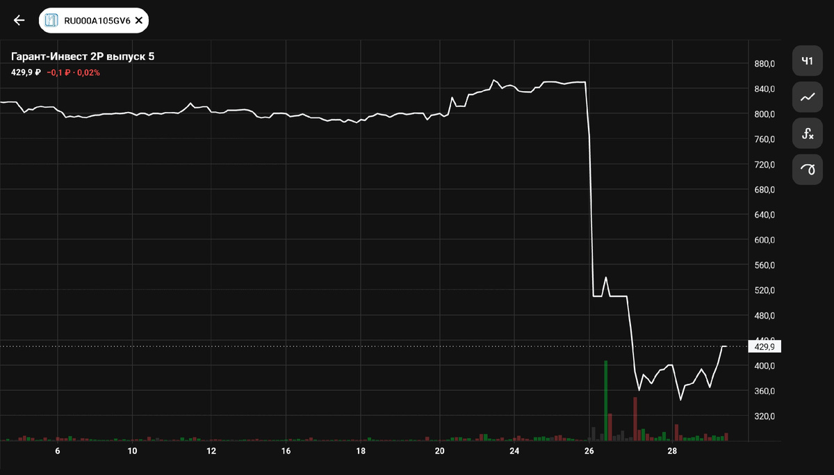 Падение облигаций Гарант-инвест