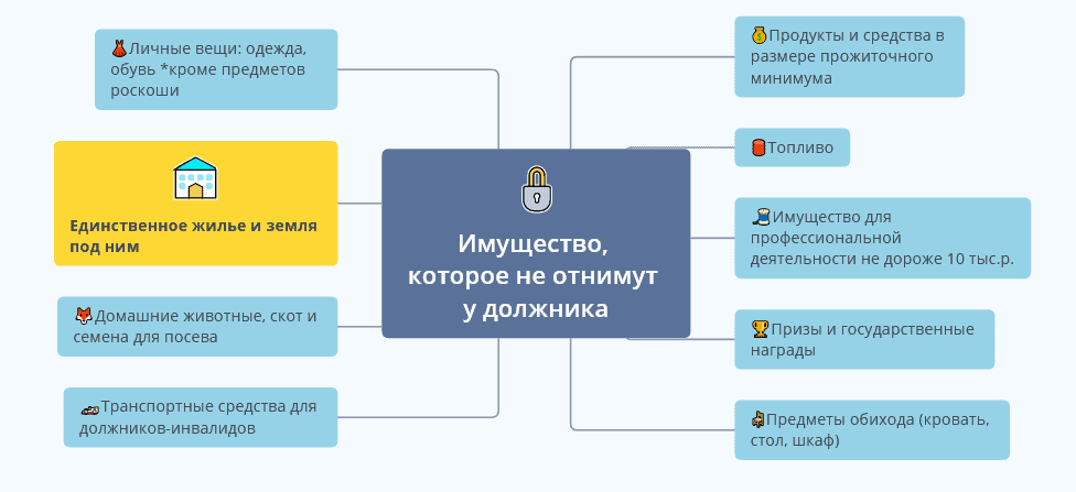 Какое имущество защищено от взыскания по ст.446 ГПК