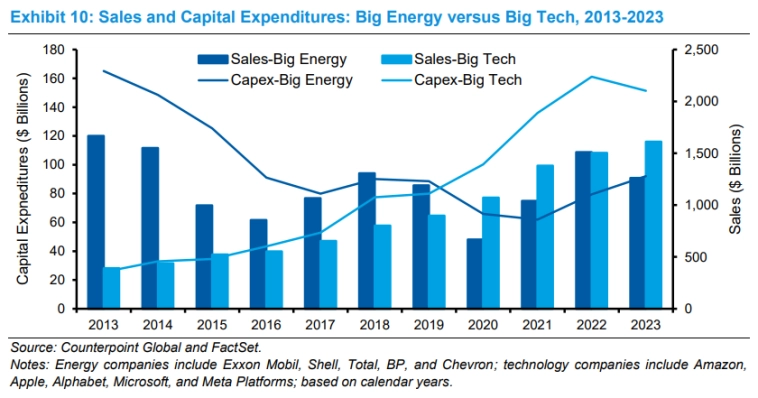 Рисунок 10: Продажи и капитальные затраты: Большая энергетика по сравнению с Большими технологиями, 2013-2023 гг.