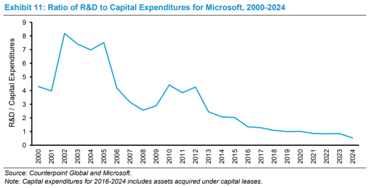Рисунок 11: Соотношение расходов на разработку и капитальных затрат для Microsoft, 2000-2024 гг.