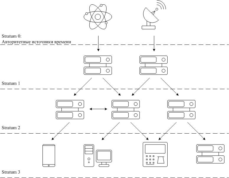 Рисунок 1: Структура NTP