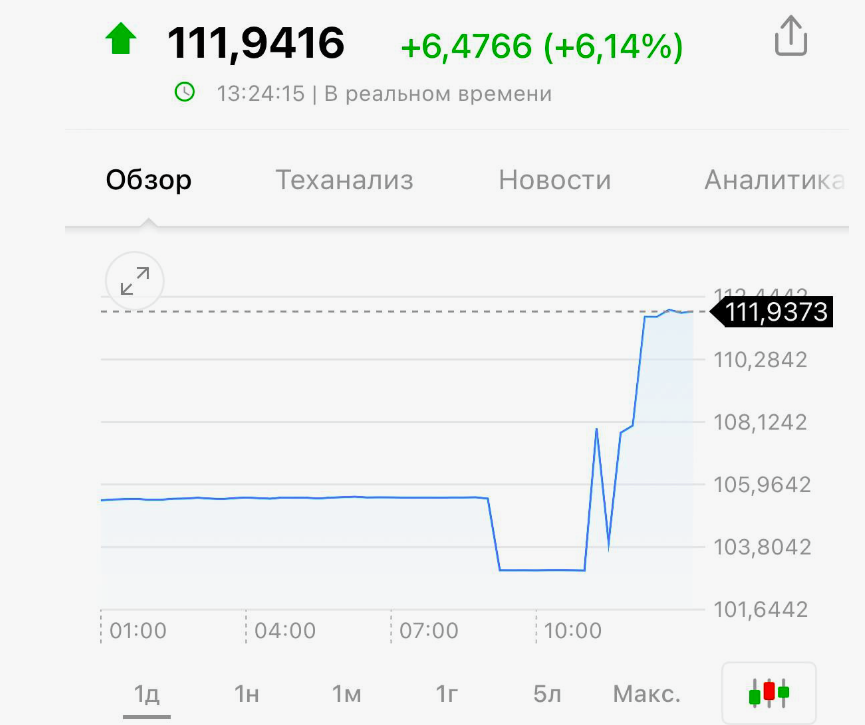 Прогноз доллара на конец года