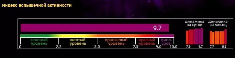 Солнечная активности выходит на пик. Фото: скриншот. Лаборатория солнечной астрономии ИКИ РАН