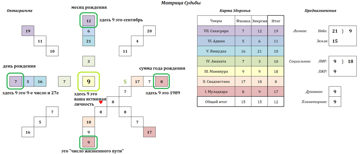 Определить свои 9-ки в Матрице Судьбы