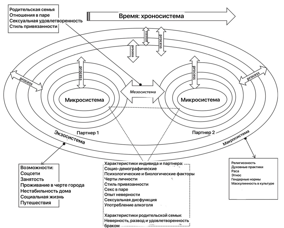 Модель экологических систем пары