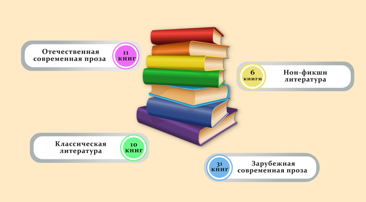 Жанровая статистика за 2024 год