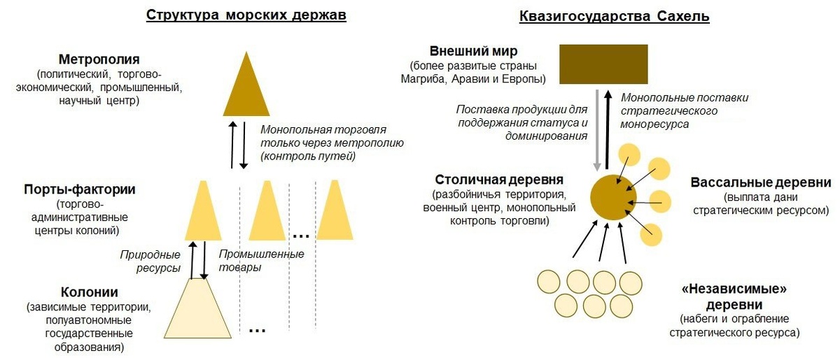 В завершении экскурса о «великих государствах» Чёрной Африки, о которых с придыханием вспоминают ультралиберальные «историки», описывая злодеяния европейских колонизаторов, нужно рассмотреть средневековые рабовладельческие державы региона Сахель, что сменяли друг друга, реализуя одинаковую, несамостоятельную и паразитическую модель. Последняя характеризуется элементами контроля торговых потоков, что позволяет говорить о формате квазиморской державы.

Для Чёрной Африки последние тысячелетия было характерно сохранение характерных для неолитического периода социально-экономических форм, ставших квазисухопутными и квазиморскими державами. Подробнее см. ниже.

И, да, отличительная особенность обеих – консервация общинных принципов, без перехода к более сложным, позволяющим развивать специализацию и углубление общественной сферы структурам…