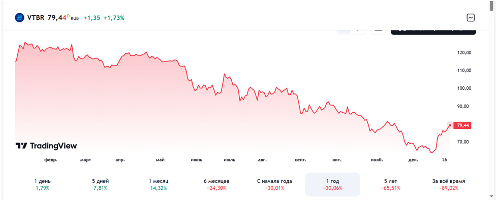 зменение цены ВТБ за год
