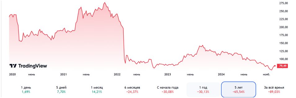 изменение цены ВТБ за 5 лет