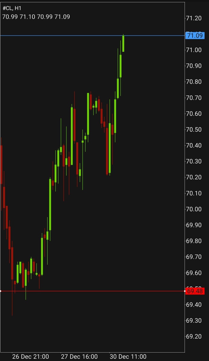 График с тенями свечей.