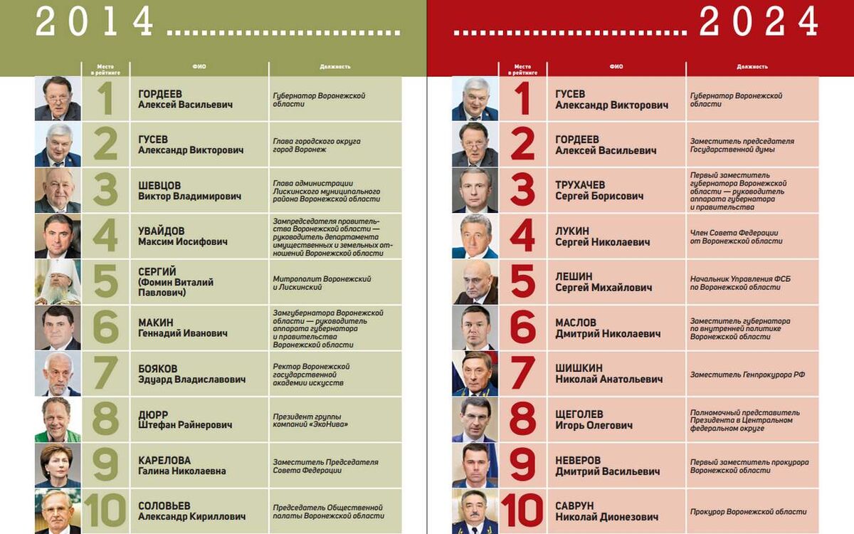    2014 и 2024: как изменился рейтинг влиятельности Воронежской области за 10 лет