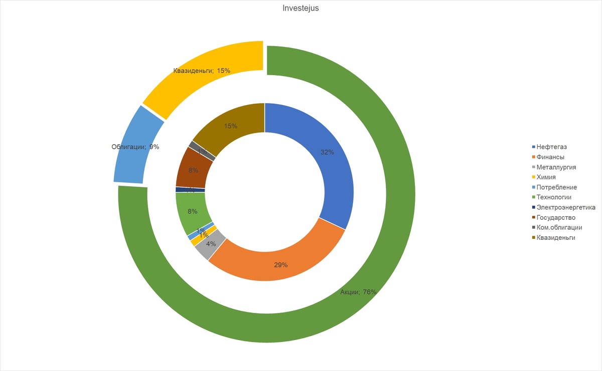 Диаграмма распределения по секторам