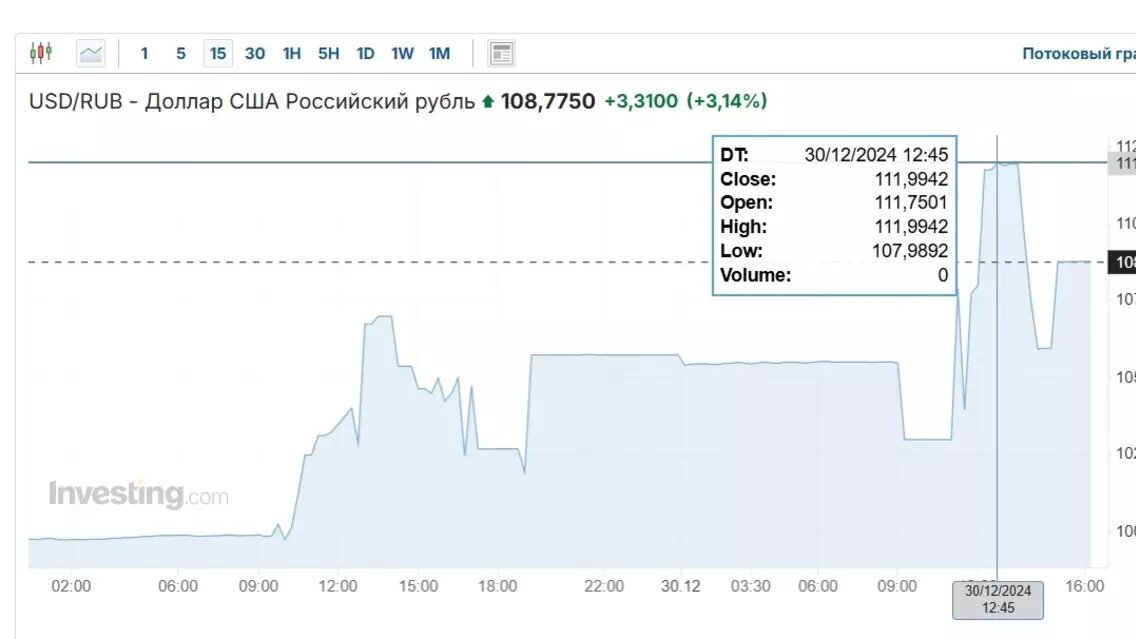 Скачок курса на графике Investing. Фото: скриншот. Investing