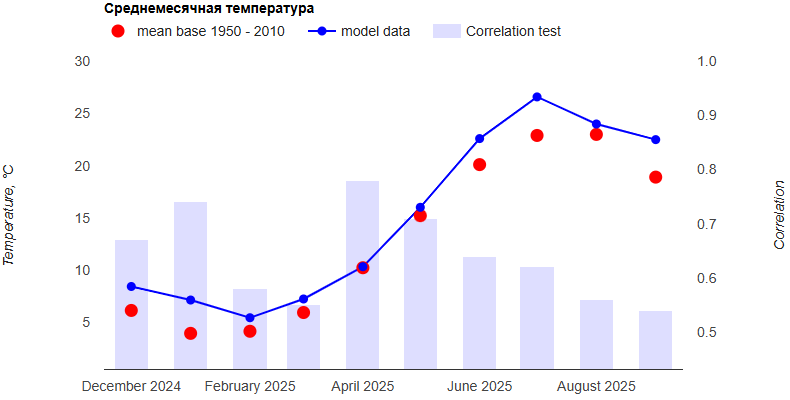 Прогнозы среднемесячной температуры в Севастополе. Красные точки - средние значения за период 1950-2010; Синяя линия - прогноз нашей модели; столбчатая диаграмма - корреляция на контрольном периоде (чем выше столбец, тем больше можно доверять прогнозу). Подробней с прогнозами можно ознакомиться на странице сайта проекта neuroclimate.com