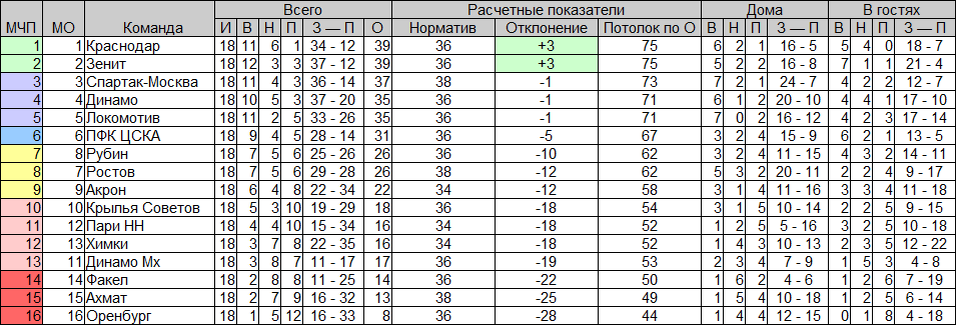 Цветовая индикация применяется для разделения клубов на группы: лидеры (зелёный цвет), преследователей (оттенки фиолетового и синего), середняков (желтый) и две группы аутсайдеров (оттенки красного).