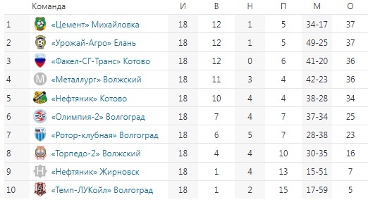 Итоговая таблица чемпионата Волгоградской области по футболу 2004 г. (1 группа)