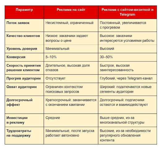 Сравнение подходов к рекламе: "Реклама на сайт" и "Реклама с сайтом-визиткой и Telegram
