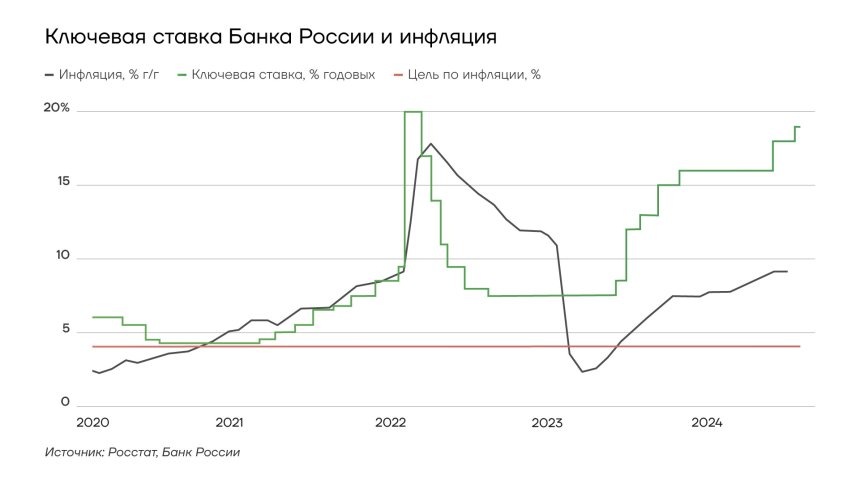 Ключевая ставка ЦБ РФ и инфляция Источник: worldmarketstudies.ru