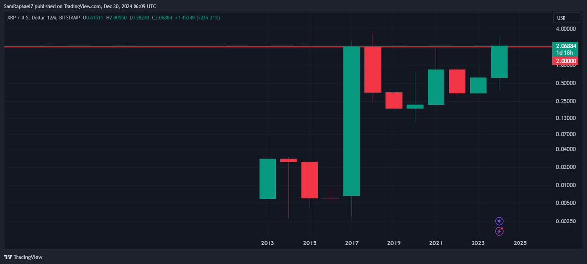    График XRP 12M