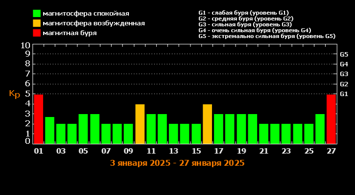 Магнитные бури сегодня во владикавказе 2025
