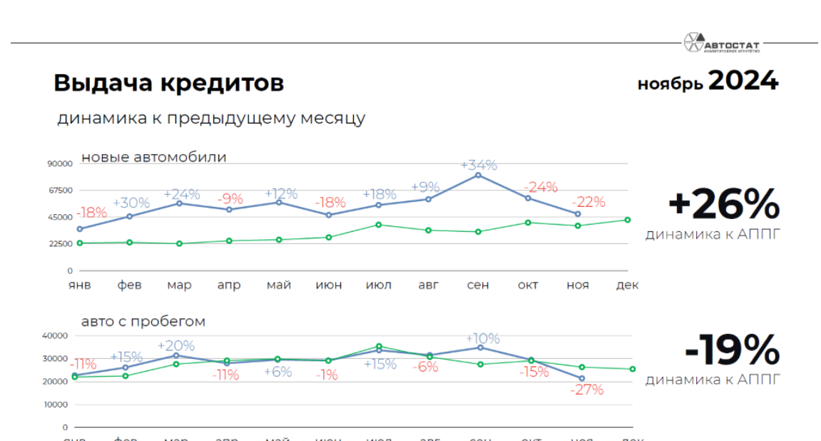 Статистика по кредитам