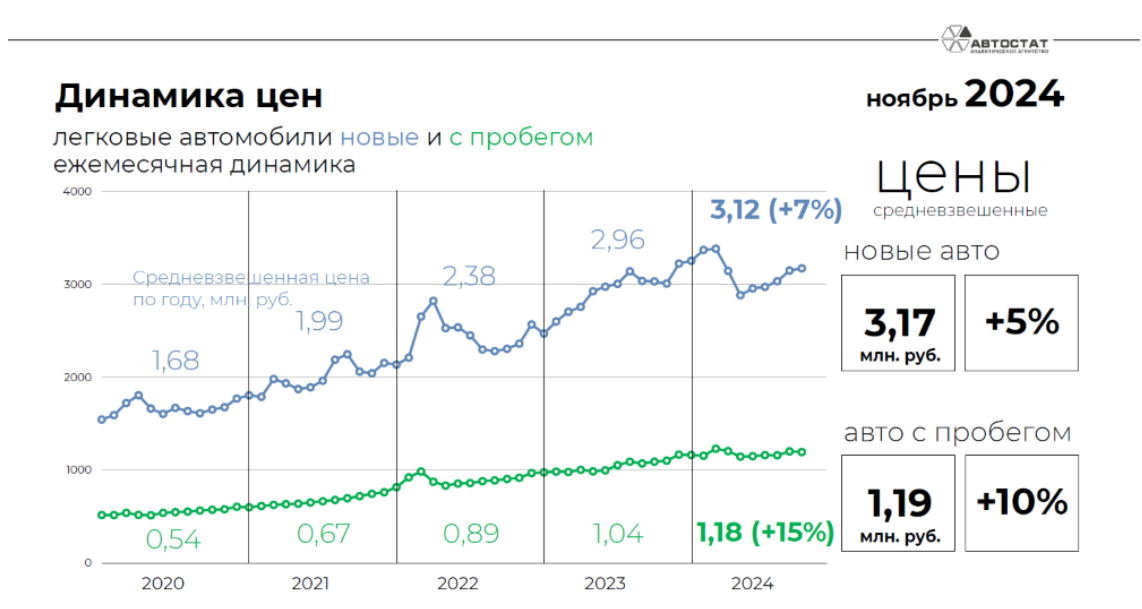 Цены на автомобильном рынке