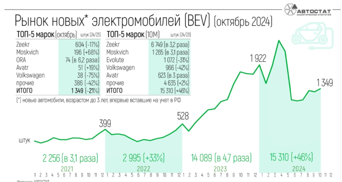 Электрокары – статистика объема продаж