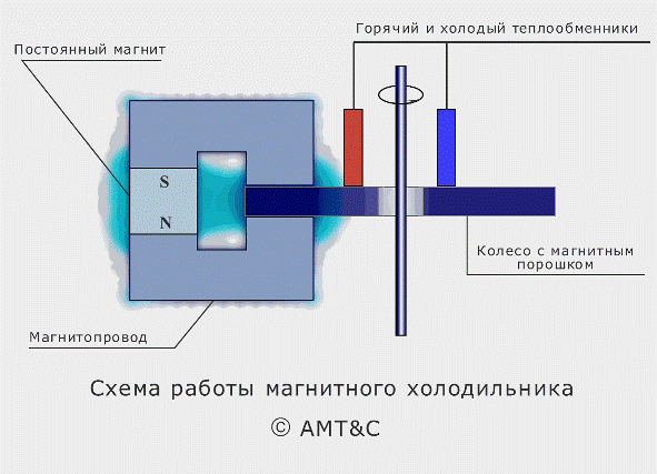 Схема холодильника на магнитокалорическом эффекте