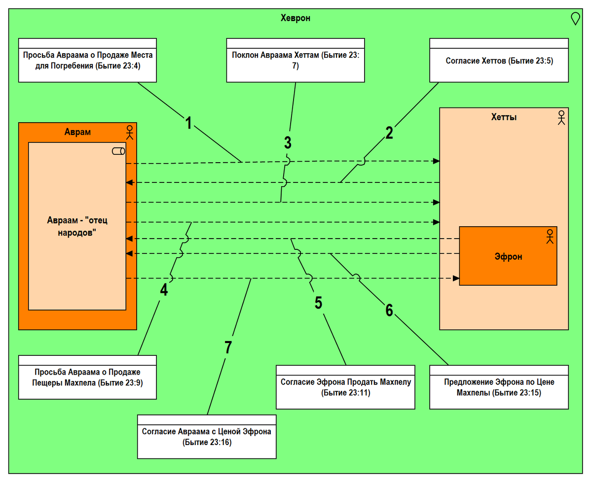 Рис. 1.38. Согласование купли-продажи поля и пещеры Махпела