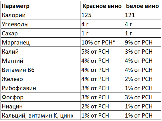 *РСН: рекомендуемая суточная норма