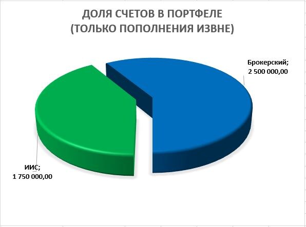 Состав портфеля автора относительно пополнений извне на 31.12.24.