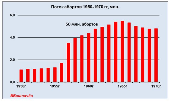 График 1. Поток абортов в РСФСР, 1950-1970 годы
