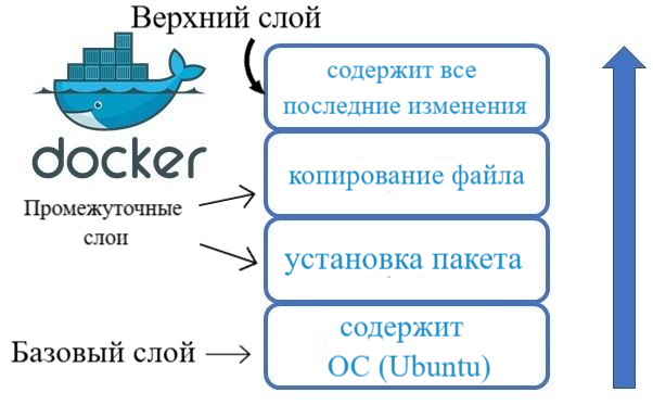 рисунук для наглядности слои docker