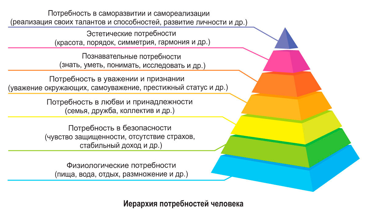 Пирамида Маслоу, иерархия потребностей людей. Фото: profil.adu.by