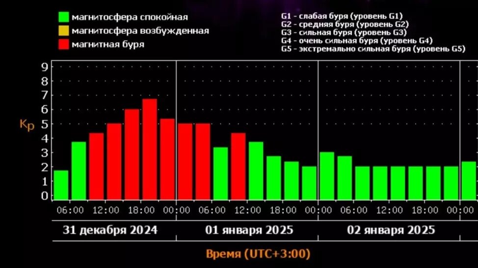     Источник: Лаборатория солнечной астрономии ИКИ и ИСЗФ.