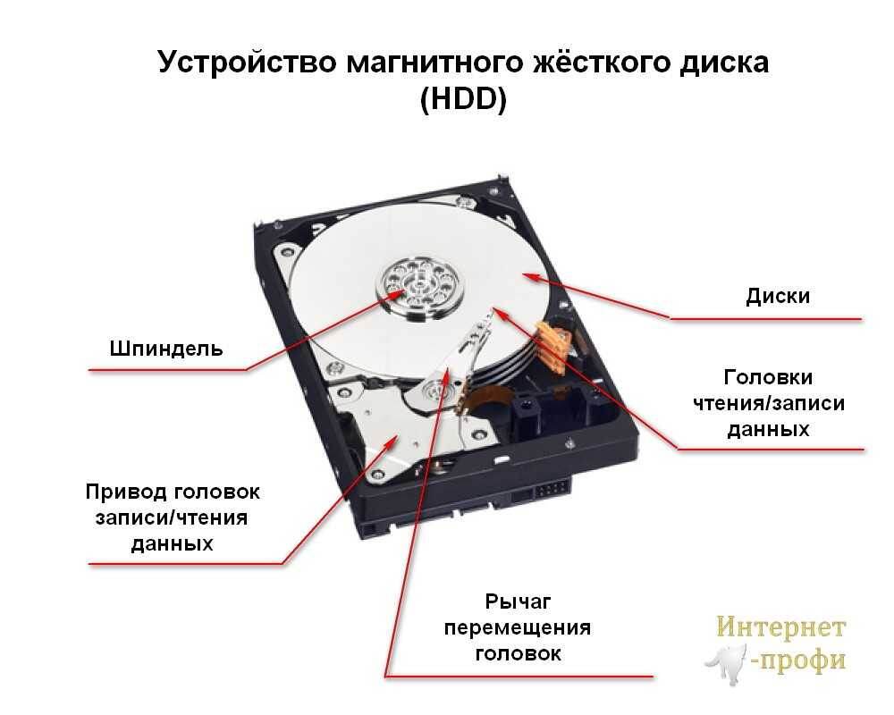 Жесткий диск HDD, схема устройства 