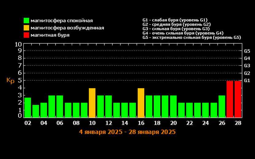  Примерный геомагнитный прогноз на январь. Фото: xras.ru