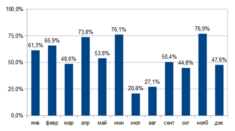 Доля пассивного ежемесячного дохода, израсходованного на жизнь