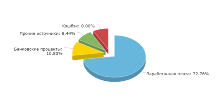 Доходы без учёта инвестиций за 2024 год