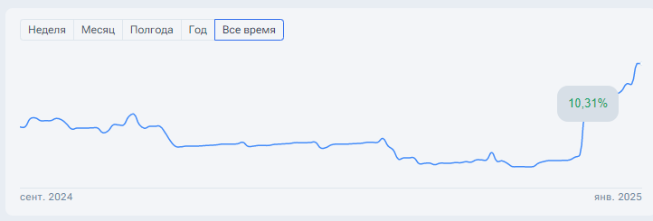 График доходности  