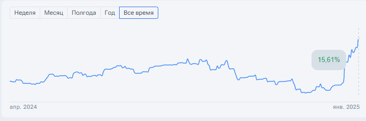 График доходности  