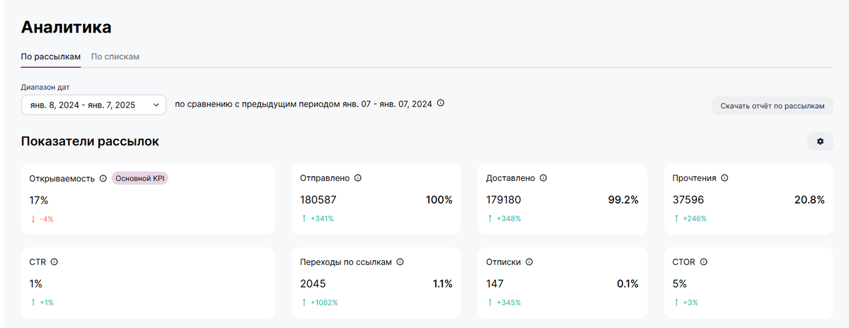 Статистика по рассылкам за последний год
