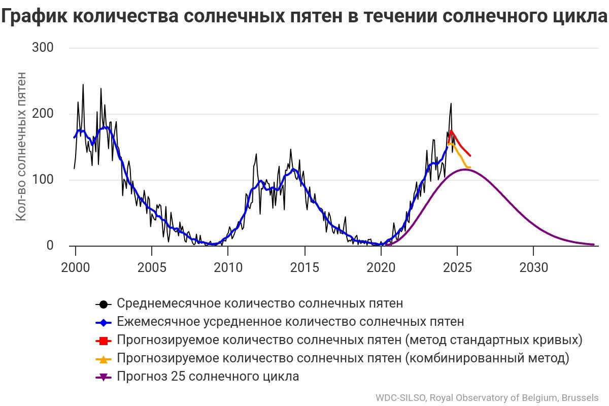 Мы еще только в середине максимума солнечного цикла