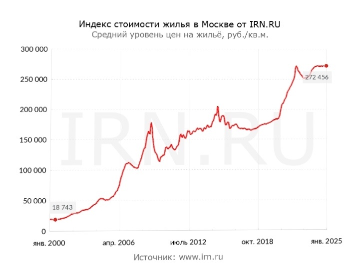 График взят с сайта irn.ru