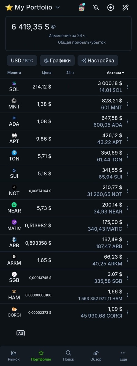 Список криптовалют в портфеле: Solana (SOL), Mantle (MNT), Cardano (ADA), Aptos (APT), Toncoin (TON), Sui (SUI), Notcoin (NOT), Near Protocol (NEAR), Polygon (MATIC), Arbitrum (ARB), Arkham (ARKM), Songbird (SGB), Hamster (HAM), Corgi Coin (CORGI).