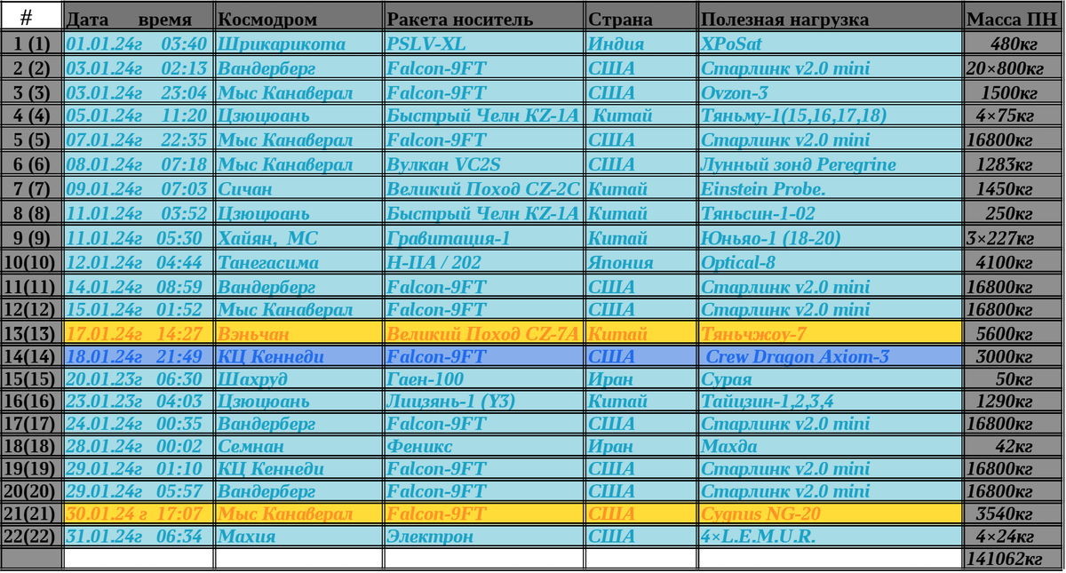 Таблица пусков январь 