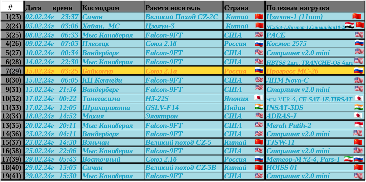 Таблица пусков февраль