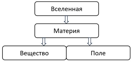 Схема деления материи вселенной на "вещество" и "поле"