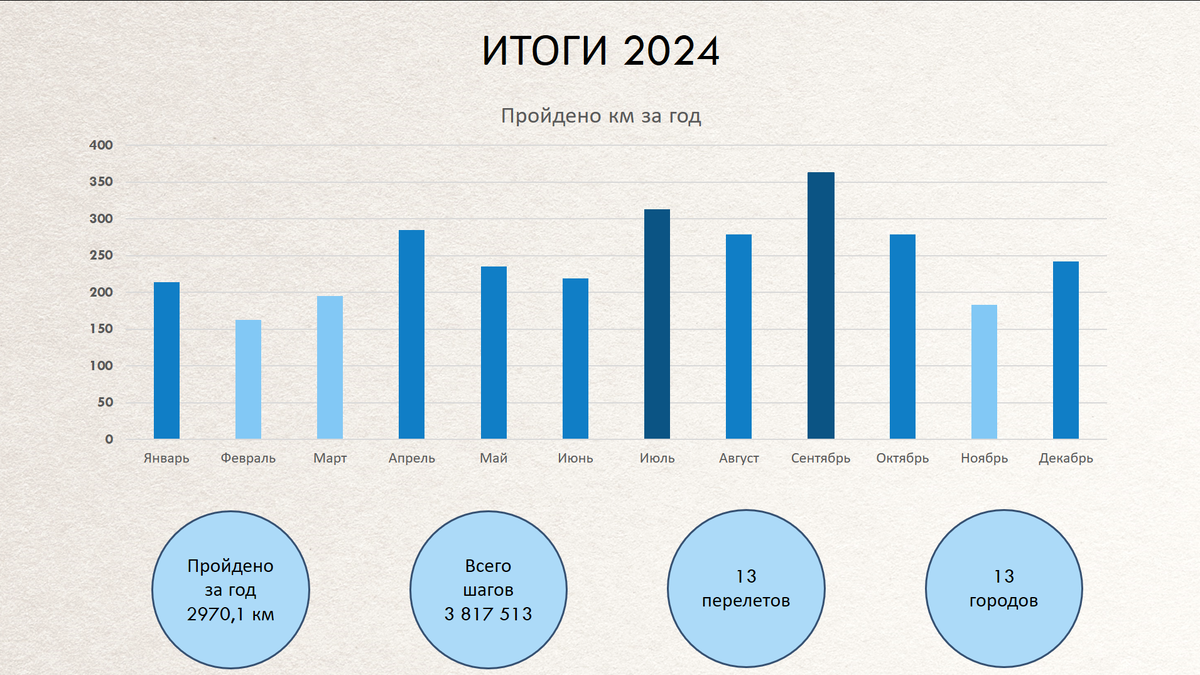 Ежегодная сводная статистика